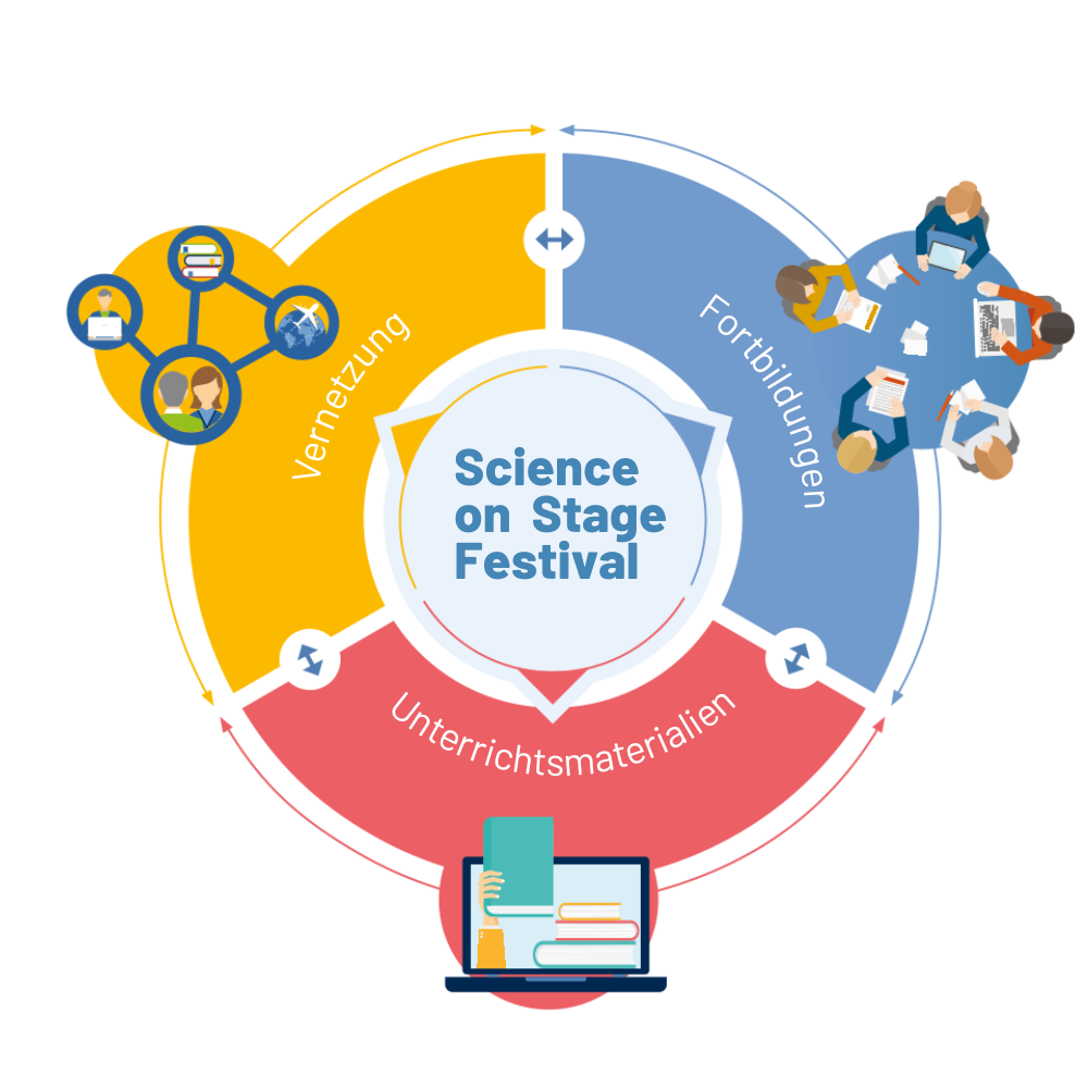 Ein Kreis, in dessen Mitte steht: Science on Stage Festival. Außenrum sind drei Begriffe angeordnet: Vernetzung, Fortbildungen, Unterrichtsmaterialien.