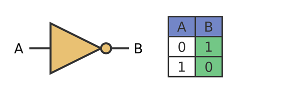 Symbol eines NICHT-Gatters mit Tabelle