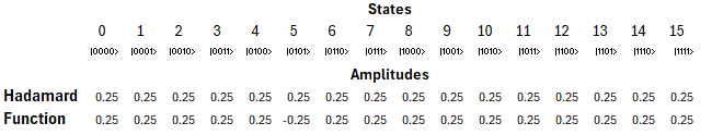 Tabelle mit States und Amplitudes