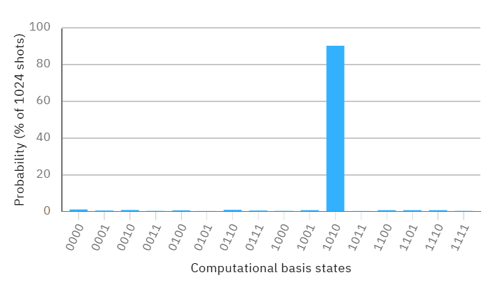 Graph mit "probability" und "computational basis states" und einem Peak bei 1010