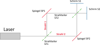 Aufbau eines Mach-Zehnder-Interferometers mit zwei Spiegeln