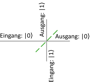 Strahlteiler als Quantengatter