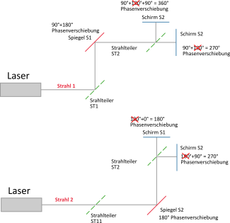 Vier möglichen Wege des Photons