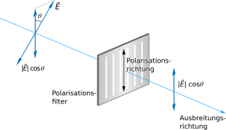 Zur Funktionsweise von Polarisationsfiltern