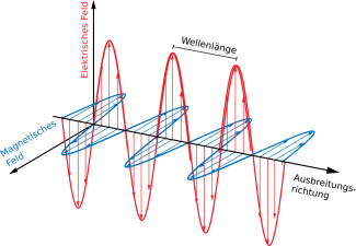 elektromagnetische Welle