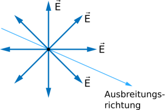 Nicht polarisiertes Licht